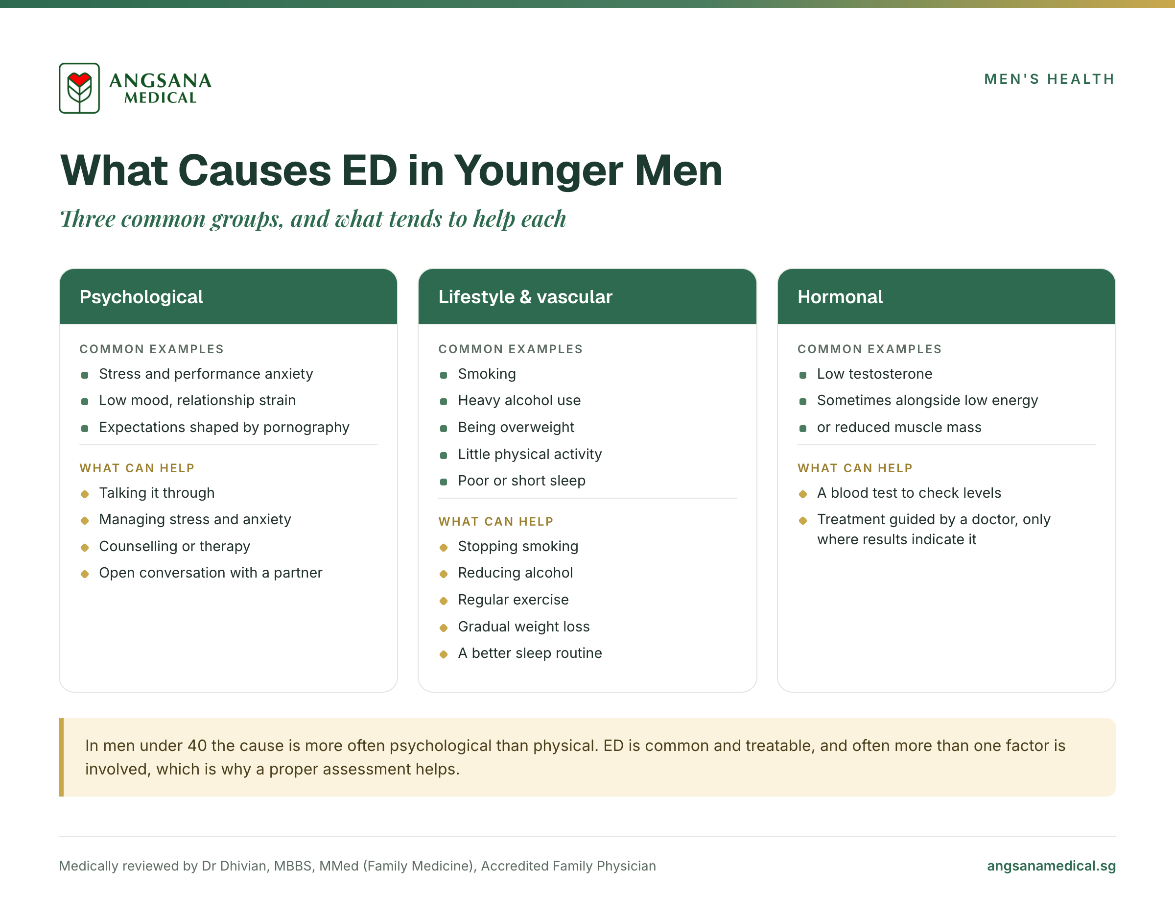 The three common groups of causes of erectile dysfunction in younger men, psychological, lifestyle and vascular, and hormonal, with what can help each.