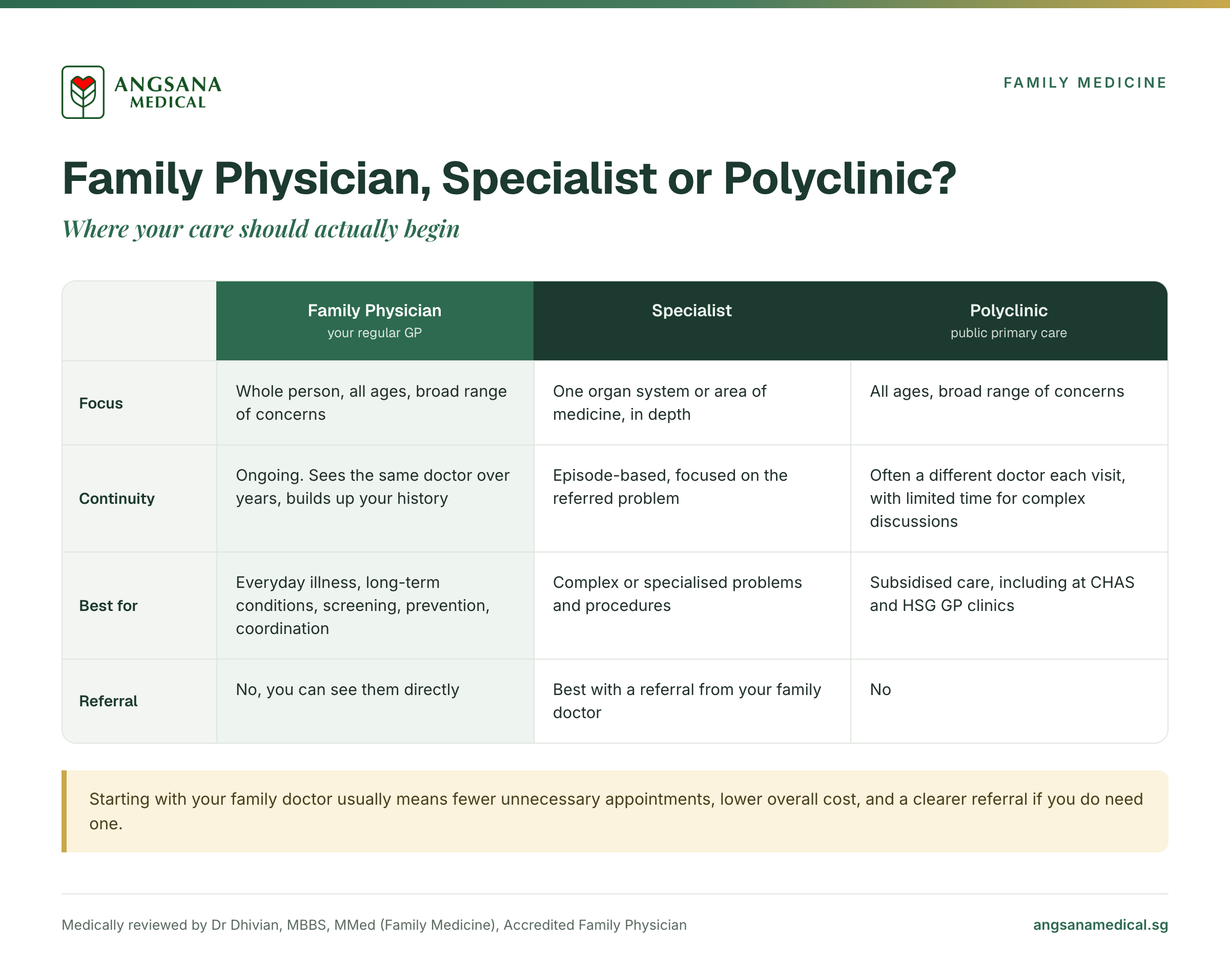 Comparison of a family physician, a specialist and a polyclinic across focus, continuity of care, what each is best for, and whether a referral is needed.