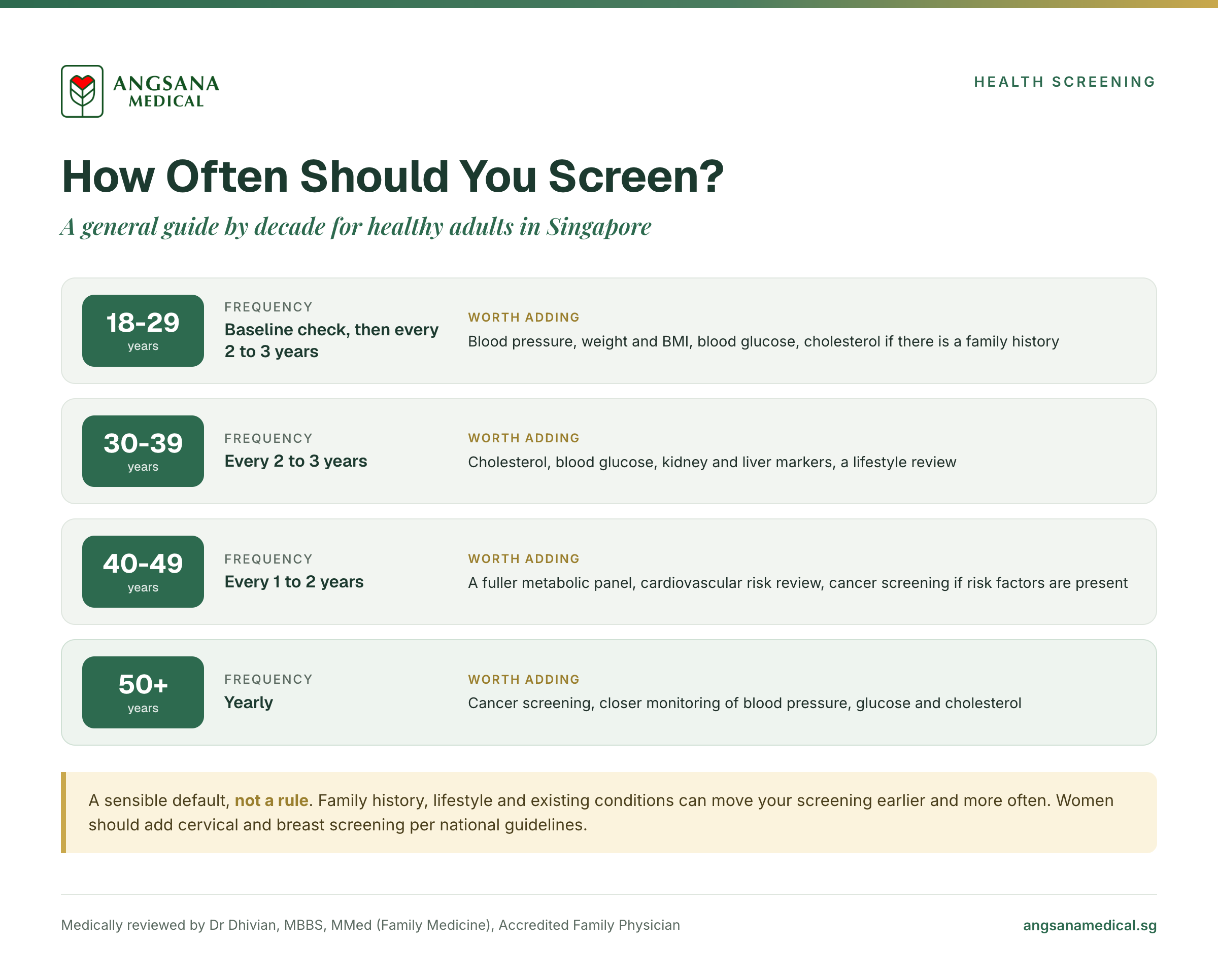 Suggested health screening frequency by age band for healthy adults in Singapore, from 18 to 29 through 50 and above, with the tests worth adding at each stage.